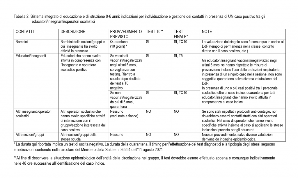 Gestione COVID in ambito scolastico TABELLA 2